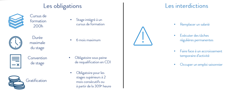 Obligations et interdictions du recours à un stagiaire, résumé